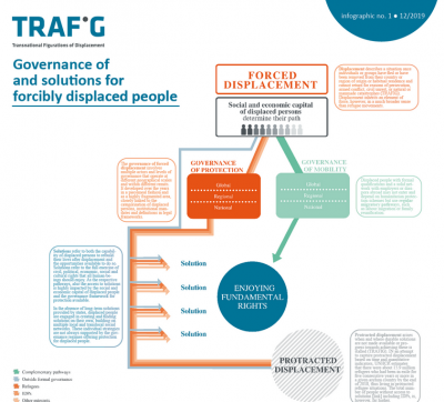 Infographic No.1: Governance of and solutions for forcibly displaced people