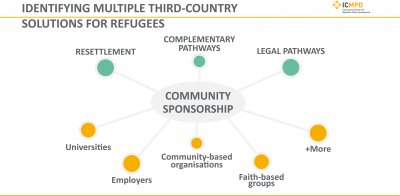 Connecting the dots: Understanding community sponsorship as a network